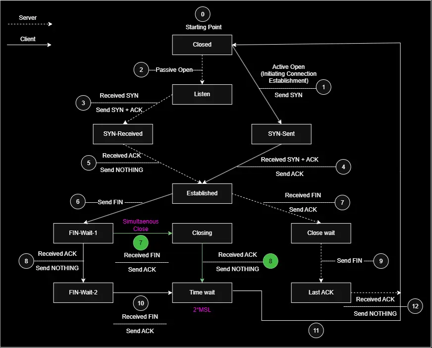 State Transition Diagram for TCP Connection Establishment and Termination made by myself